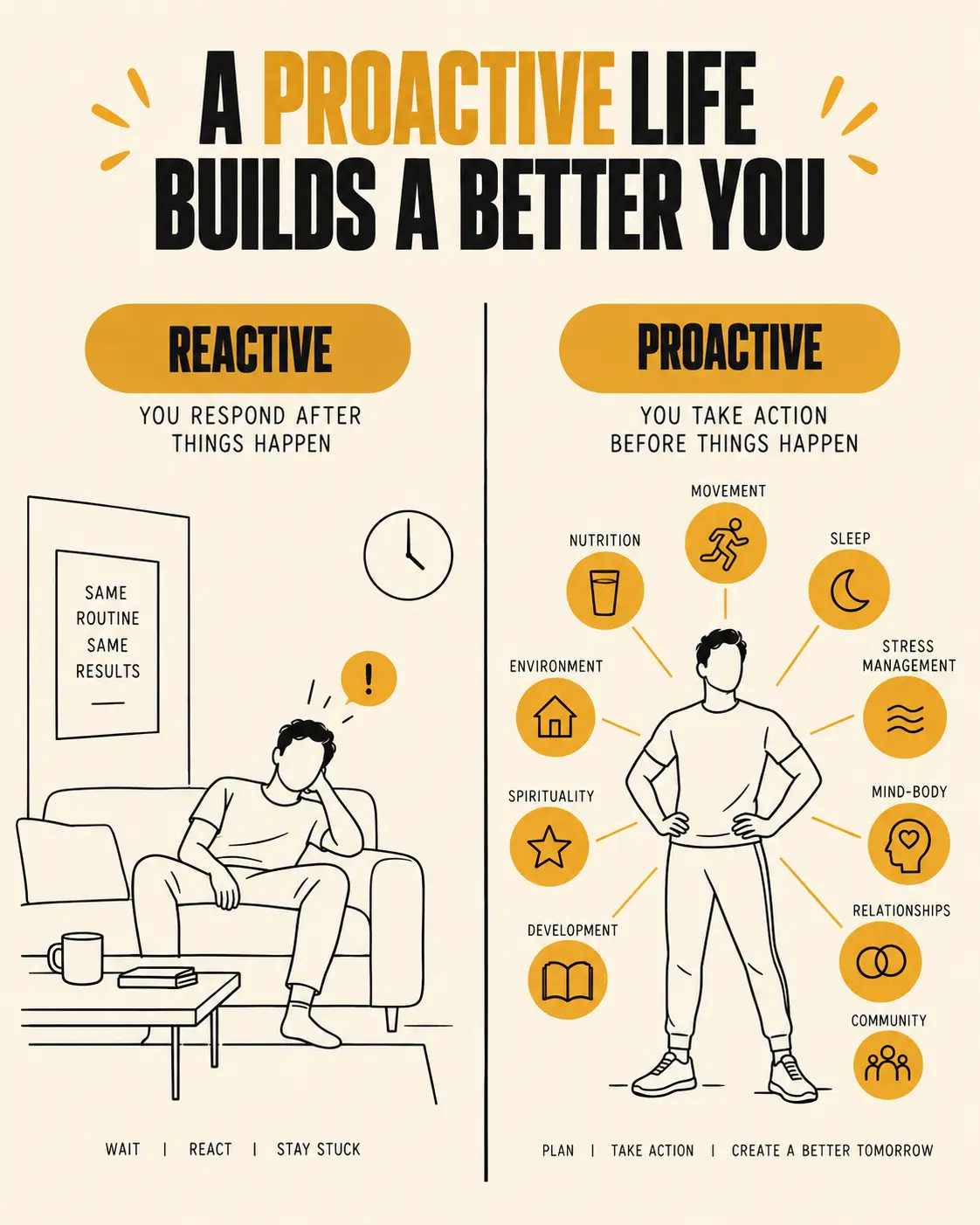 A client only reacting to health problems as they arise vs. a coach helping a client build proactive daily habits across all ten components