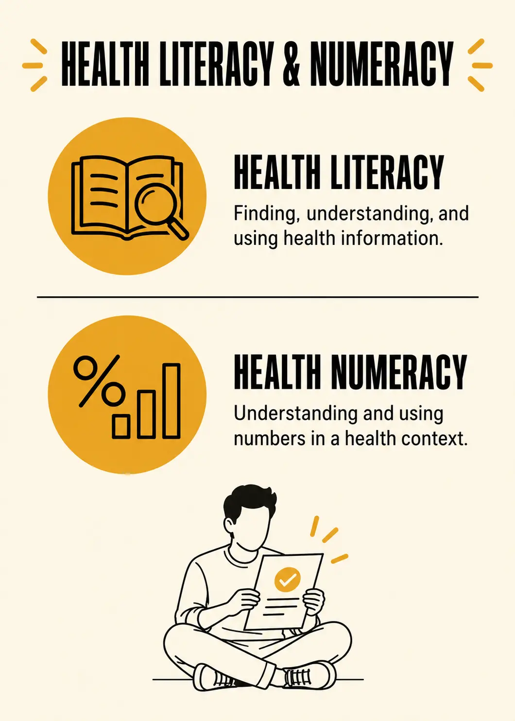 Definition graphic showing health literacy as finding, understanding, and using health information, and health numeracy as understanding and using numbers in a health context