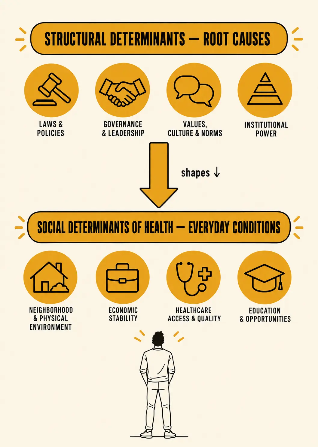 Structural determinants of health as upstream root causes — laws, governance, norms, power relations — flowing down into social determinants of health as the downstream everyday conditions a client actually lives inside