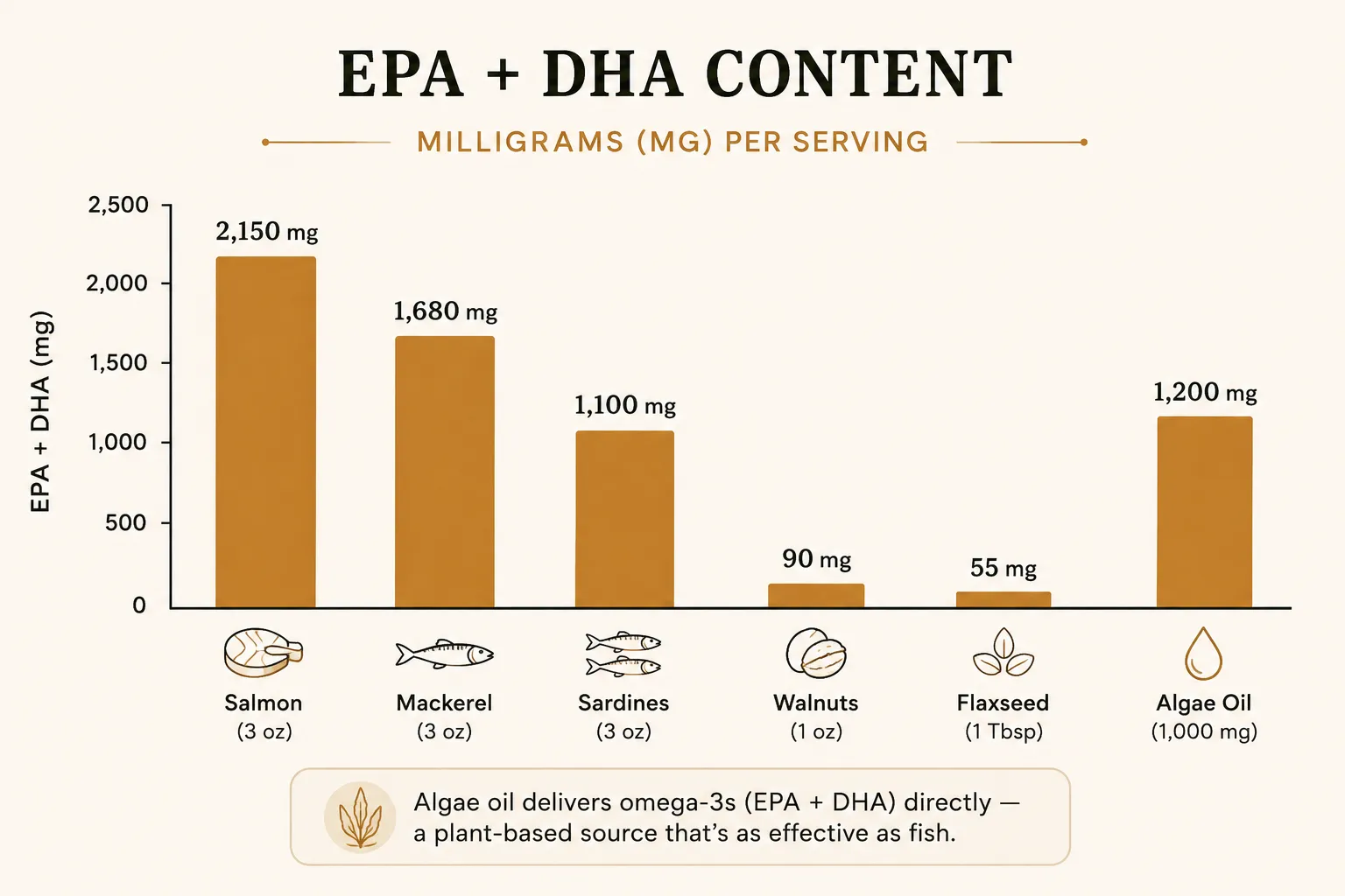 A comparison chart showing EPA and DHA content in milligrams across salmon, mackerel, sardines, walnuts, flaxseed, and algae oil
