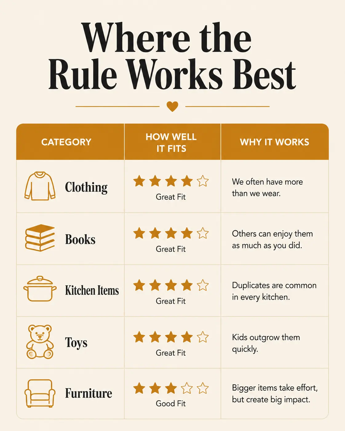 A simple infographic table showing example categories for the one in one out rule, including clothing, books, kitchen items, and toys