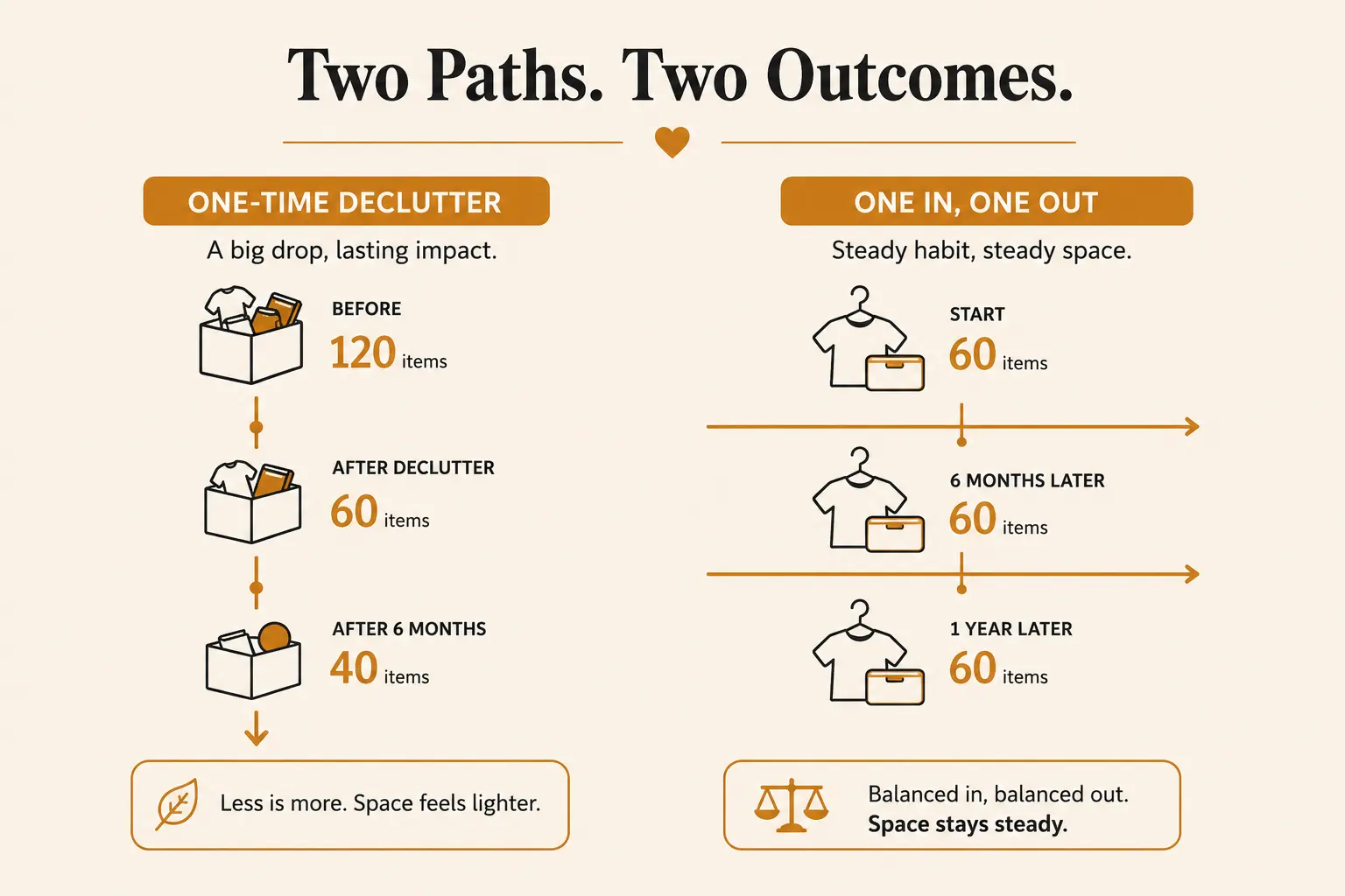 A simple flow diagram contrasting a one-time decluttering pass that reduces total items with the one in one out rule that maintains the level afterward