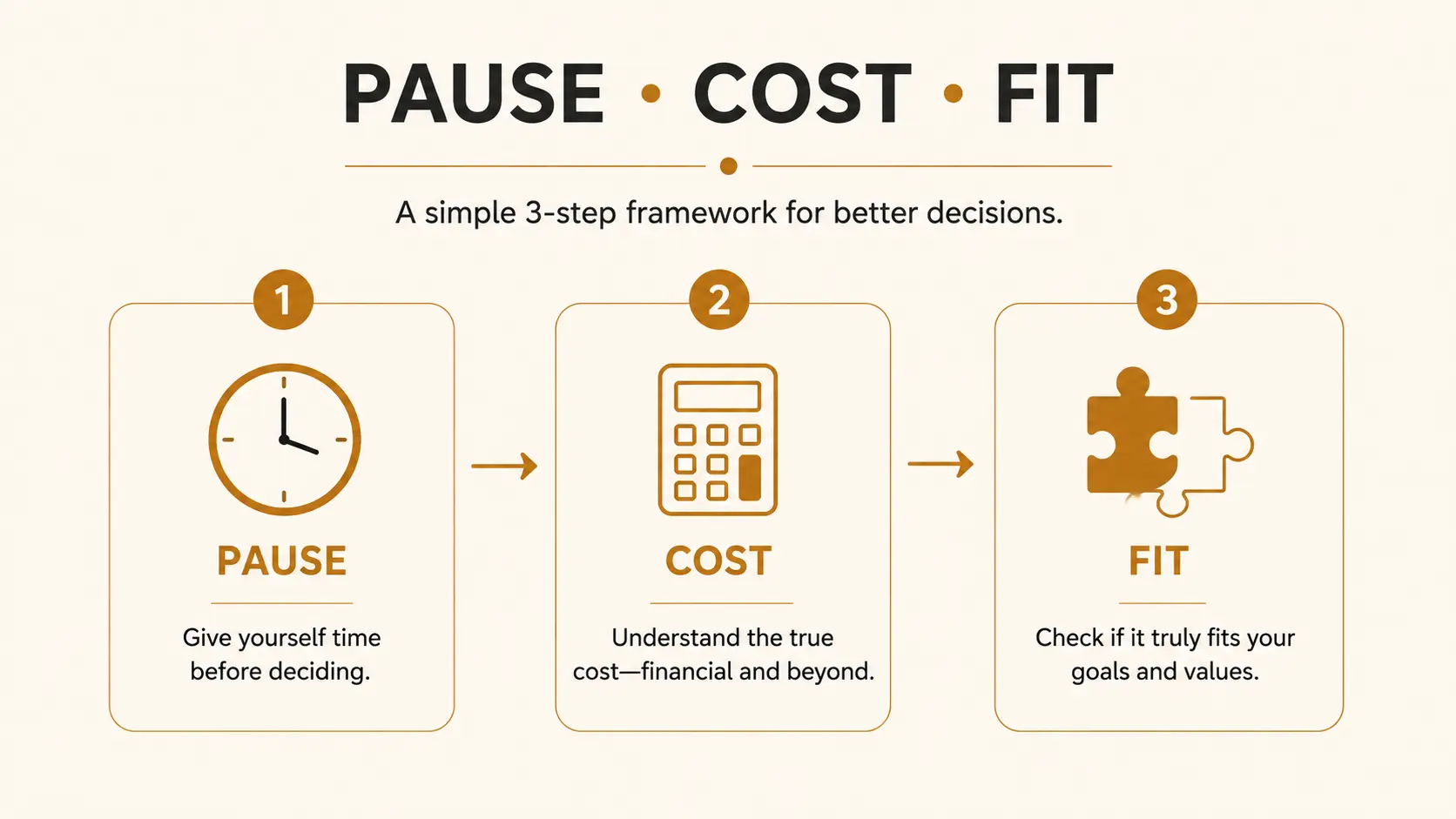 A three-step infographic showing the Pause, Cost, Fit framework for mindful purchase decisions