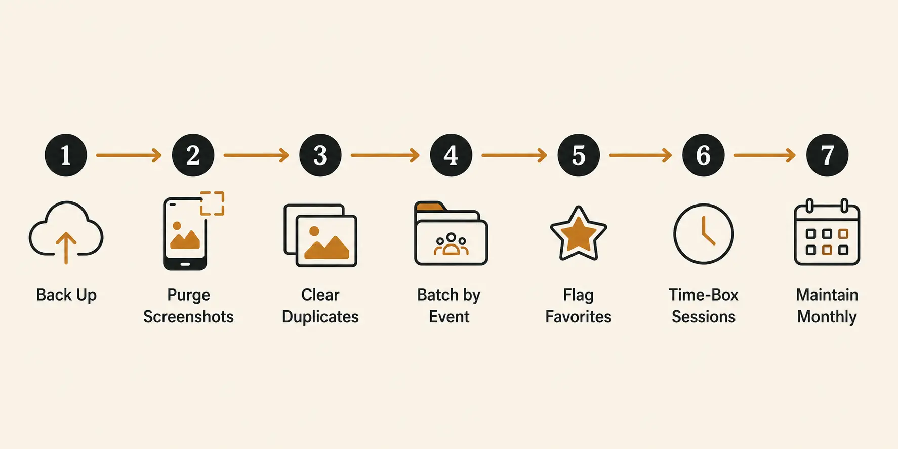 A step-by-step flow diagram showing the seven-step digital photo declutter process from backup to ongoing maintenance