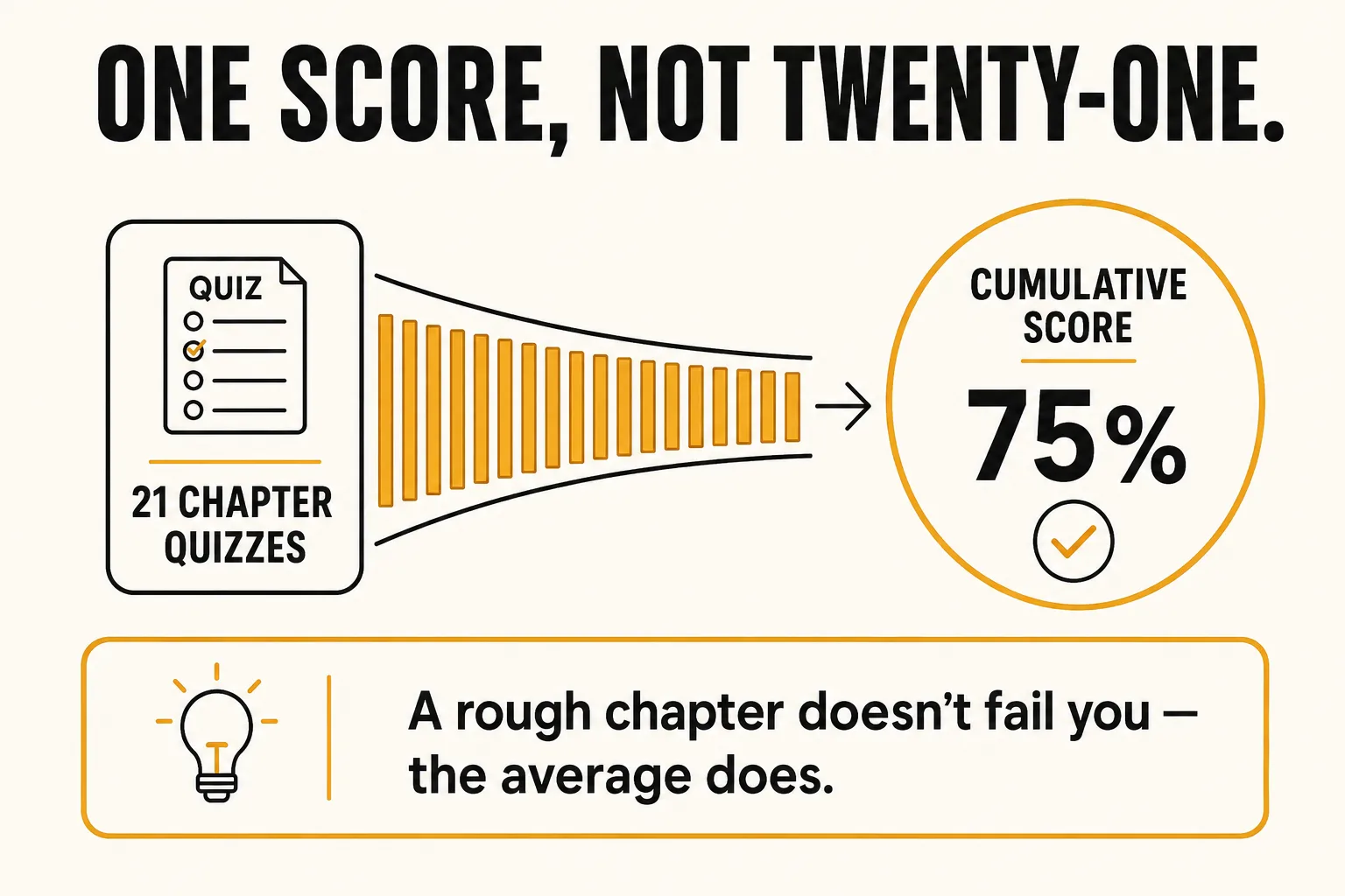 Diagram showing 21 chapter quizzes flowing into a single cumulative score circle showing 75%, with the caption a rough chapter doesn't fail you, the average does