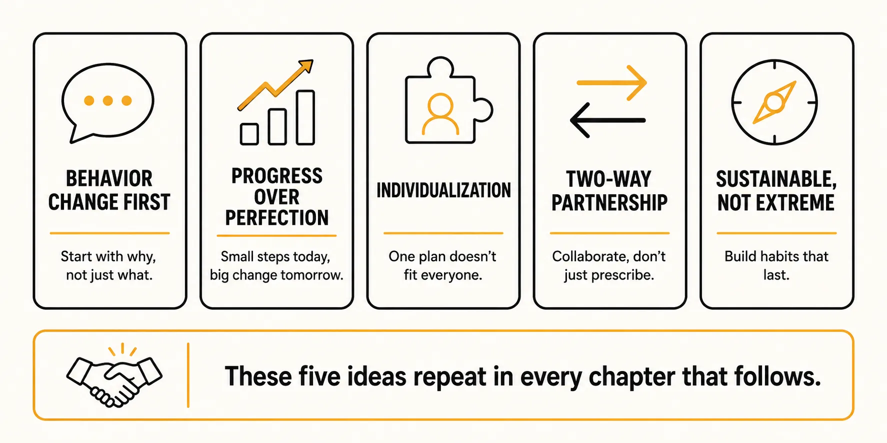 Five-card infographic of core coaching principles: behavior change first, progress over perfection, individualization, two-way partnership, and sustainable not extreme, with the caption these five ideas repeat in every chapter that follows