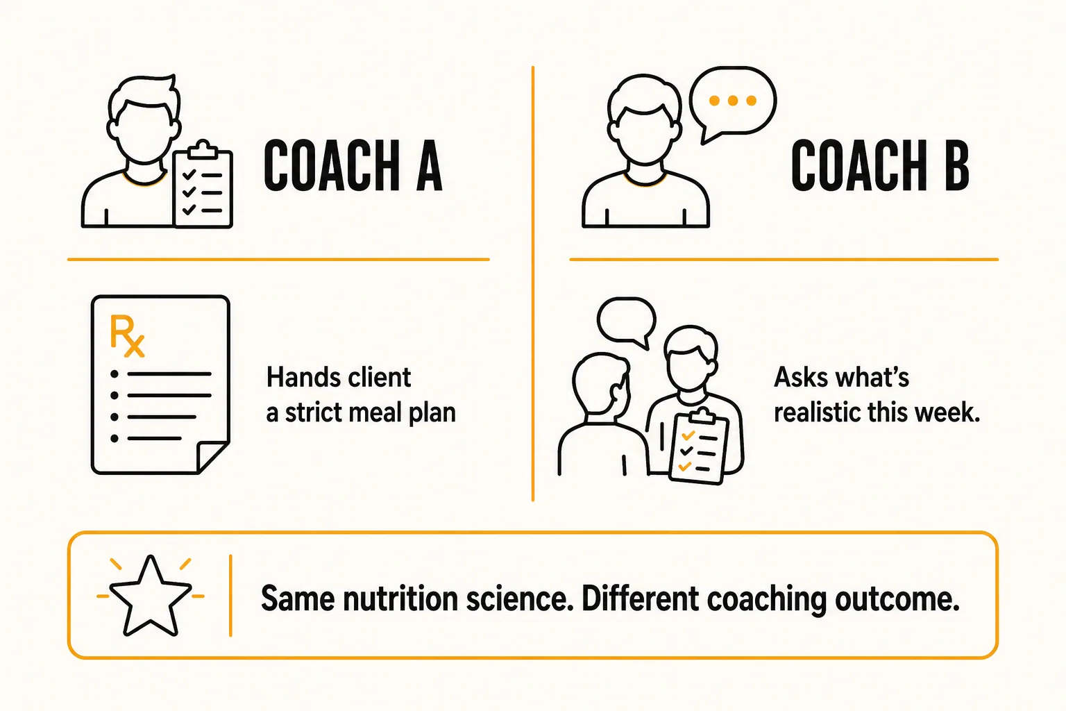 Comparison diagram of two coaches: Coach A hands the client a strict meal plan, while Coach B asks what's realistic this week, with the caption same nutrition science, different coaching outcome