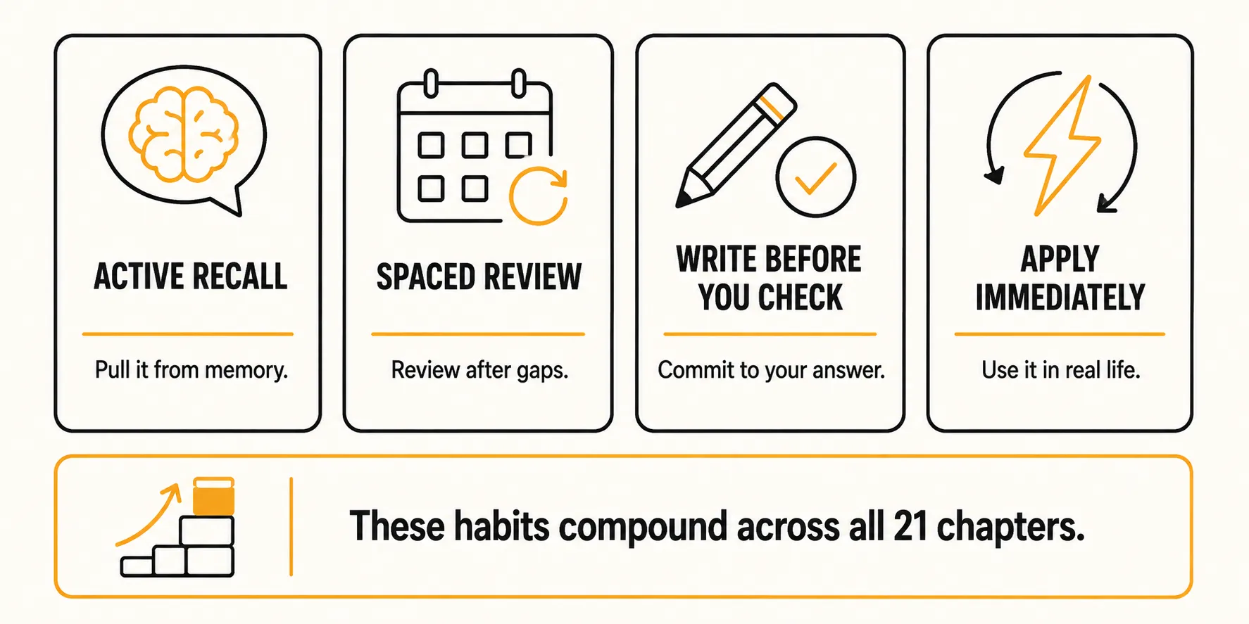 Four-card infographic of study habits: active recall, spaced review, write before you check, and apply immediately, with the caption these habits compound across all 21 chapters