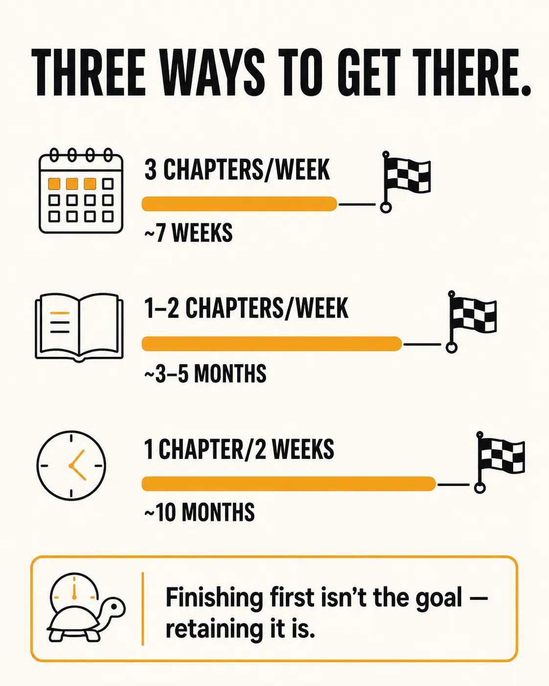 Timeline comparison of three study paces: 3 chapters per week finishing in about 7 weeks, 1 to 2 chapters per week finishing in 3 to 5 months, and 1 chapter every 2 weeks finishing in about 10 months, with the caption finishing first isn't the goal, retaining it is