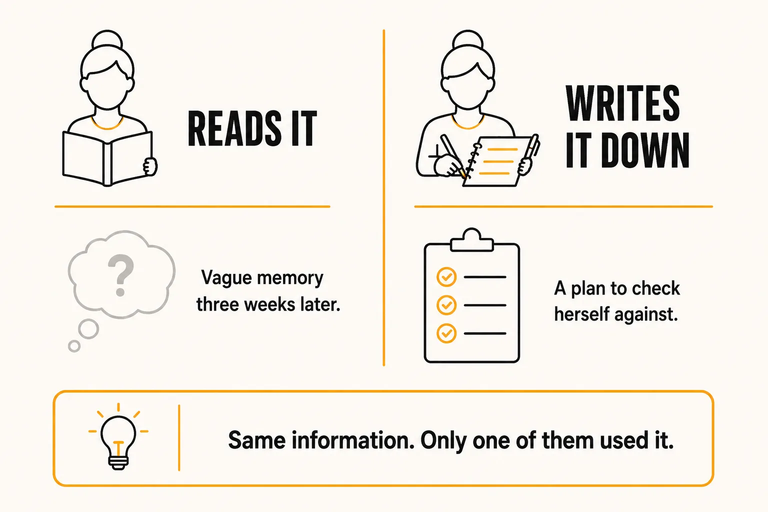 Comparison diagram showing a student who reads her plan and is left with a vague memory three weeks later, versus a student who writes it down and has a plan to check herself against, with the caption same information, only one of them used it