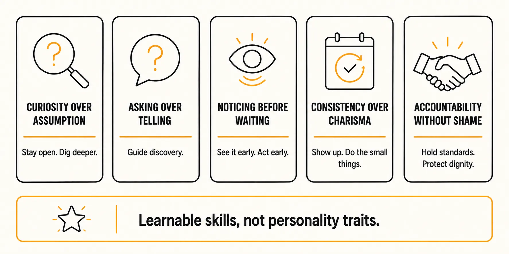 Five-card infographic of coaching habits: curiosity over assumption, asking over telling, noticing before waiting, consistency over charisma, and accountability without shame, with the caption learnable skills, not personality traits