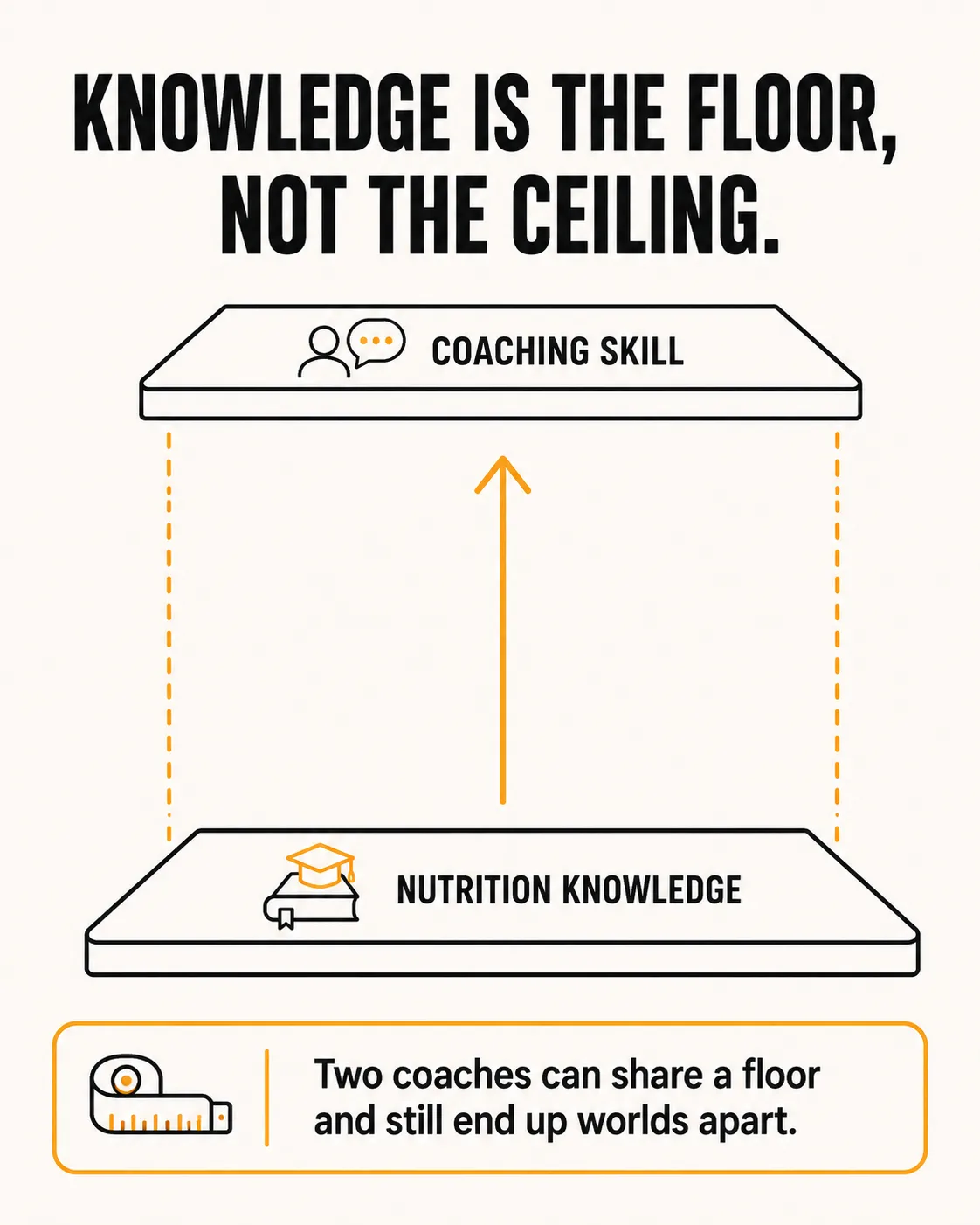 Diagram of a floor labeled nutrition knowledge with an arrow pointing up toward a ceiling labeled coaching skill, with the caption two coaches can share a floor and still end up worlds apart