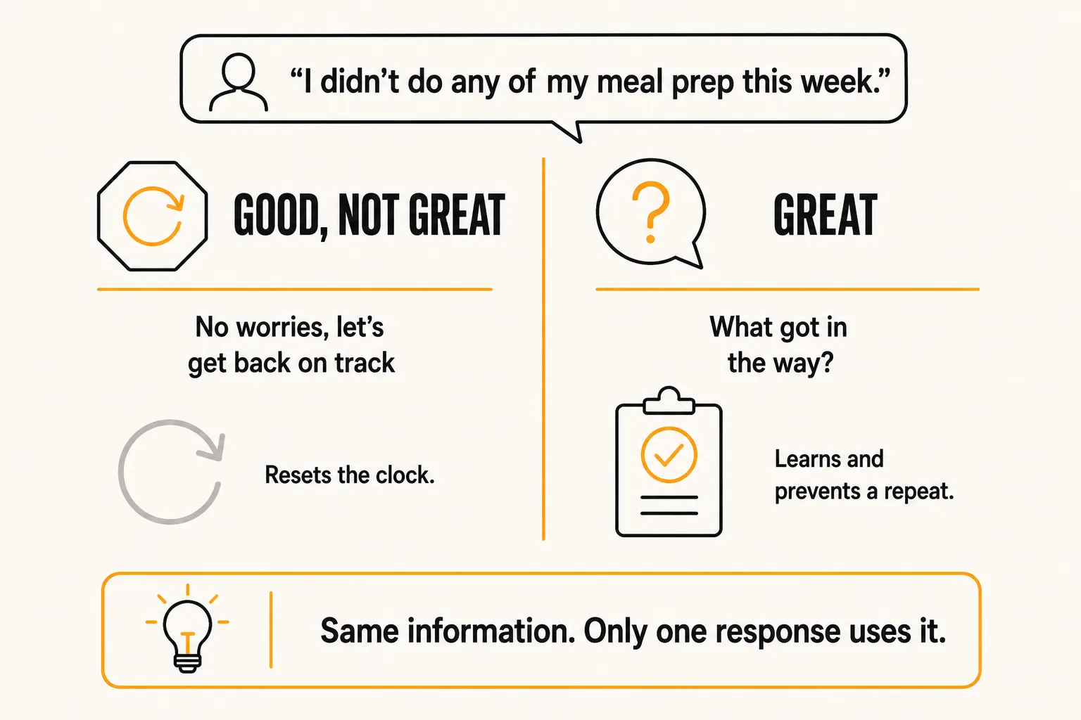 Comparison diagram showing a good-but-not-great coach response of no worries let's get back on track that resets the clock, versus a great coach response of what got in the way that learns and prevents a repeat, with the caption same information, only one response uses it