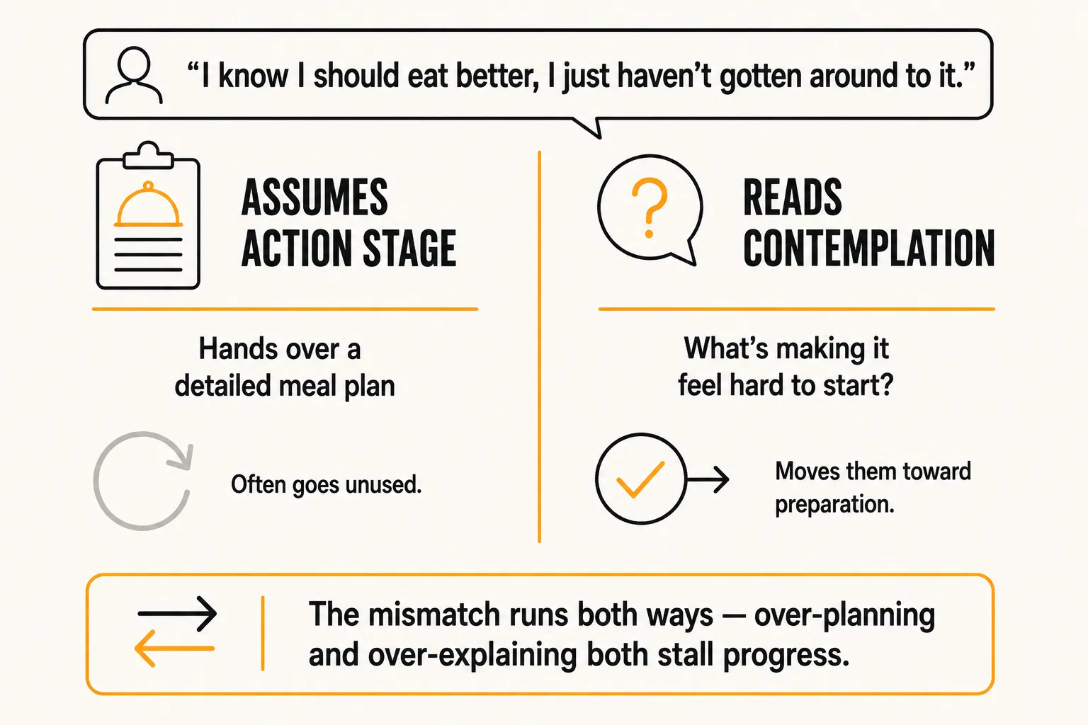 Comparison diagram showing a coach who assumes action stage and hands over a meal plan that often goes unused, versus a coach who reads contemplation and asks what's making it feel hard to start, which moves the client toward preparation, with the caption the mismatch runs both ways