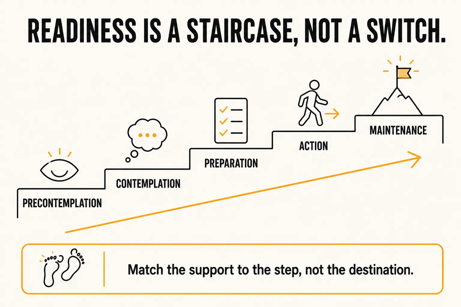 Staircase diagram of the five stages of readiness for change: precontemplation, contemplation, preparation, action, and maintenance, with the caption match the support to the step, not the destination