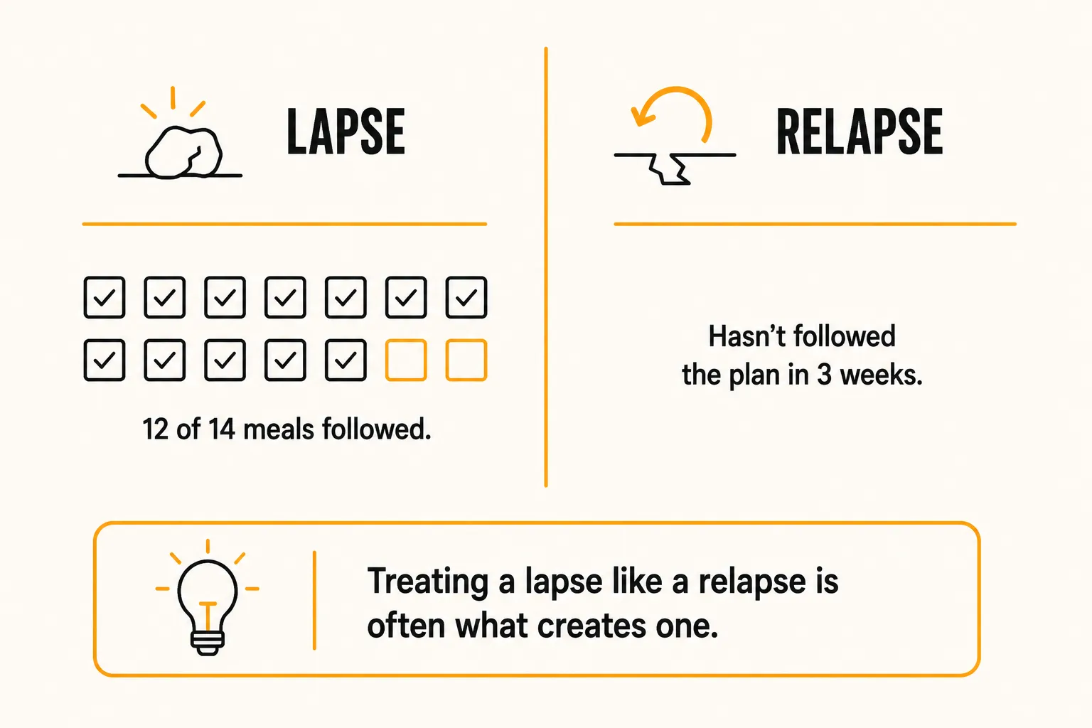 Comparison diagram showing a lapse as 12 of 14 meals followed versus a relapse as hasn't followed the plan in 3 weeks, with the caption treating a lapse like a relapse is often what creates one