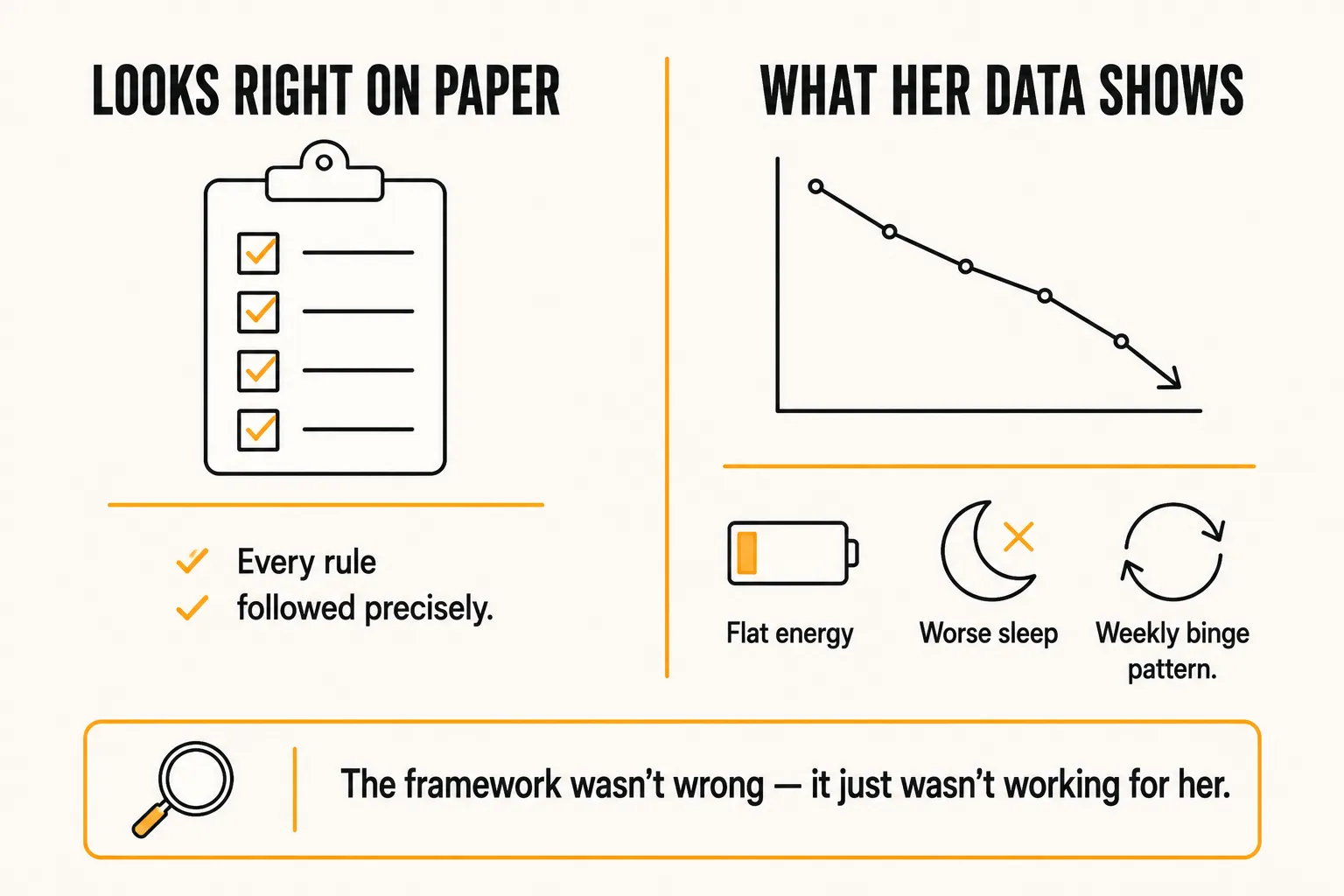 Comparison showing a checklist that looks right on paper with every rule followed precisely, versus what her data actually shows: flat energy, worse sleep, and a weekly binge pattern, with the caption the framework wasn't wrong, it just wasn't working for her
