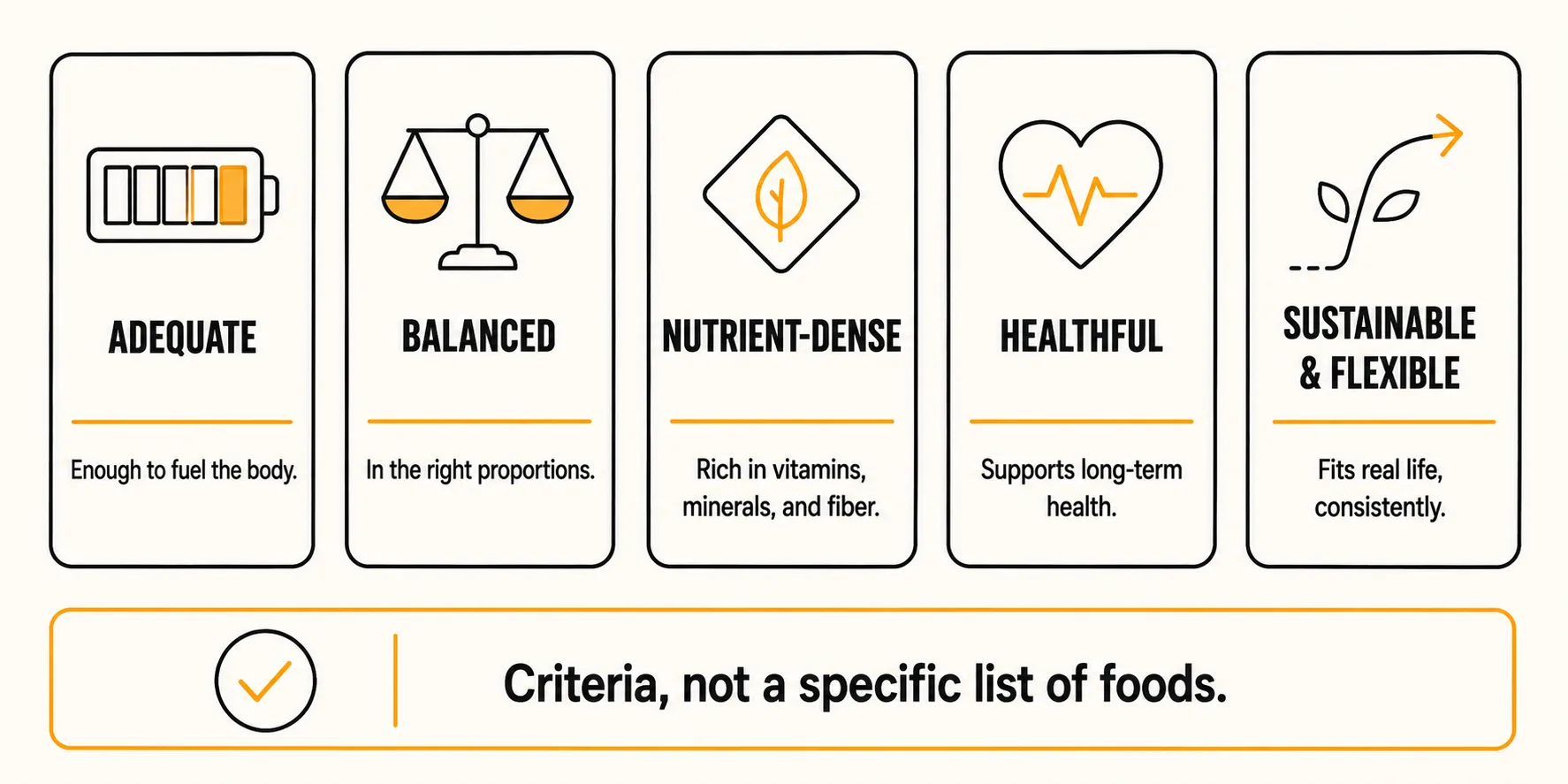 Five-card infographic of good nutrition criteria: adequate, balanced, nutrient-dense, healthful, and sustainable and flexible, with the caption criteria, not a specific list of foods