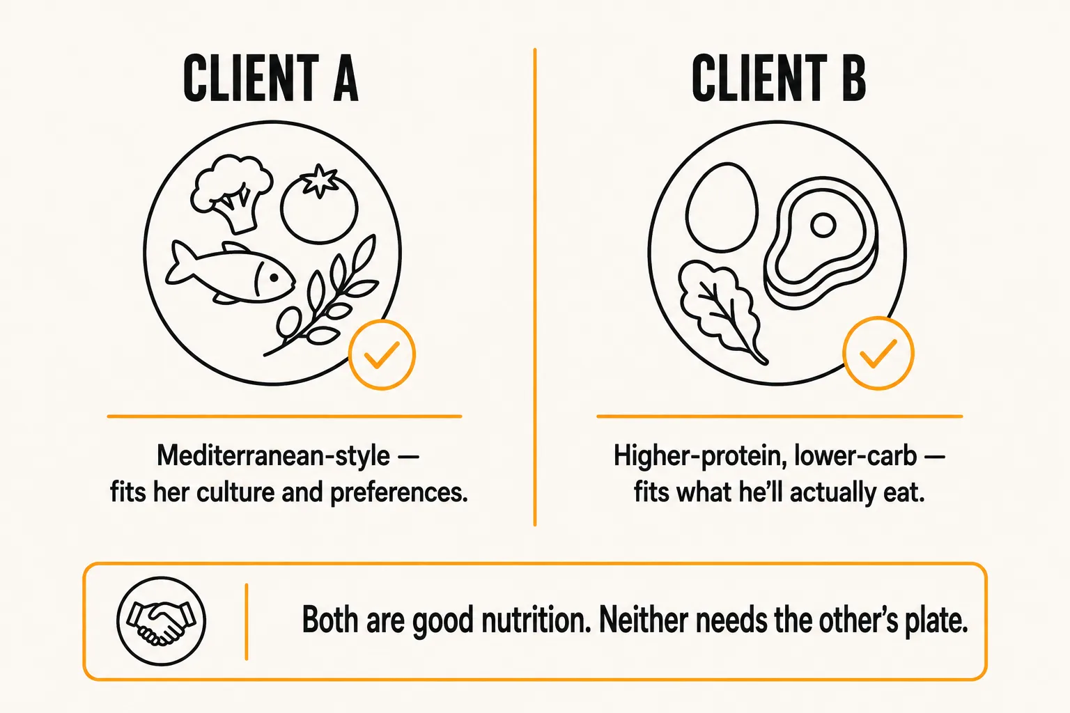 Comparison of two client plates: Client A Mediterranean-style fitting her culture and preferences, and Client B higher-protein lower-carb fitting what he'll actually eat, with the caption both are good nutrition, neither needs the other's plate