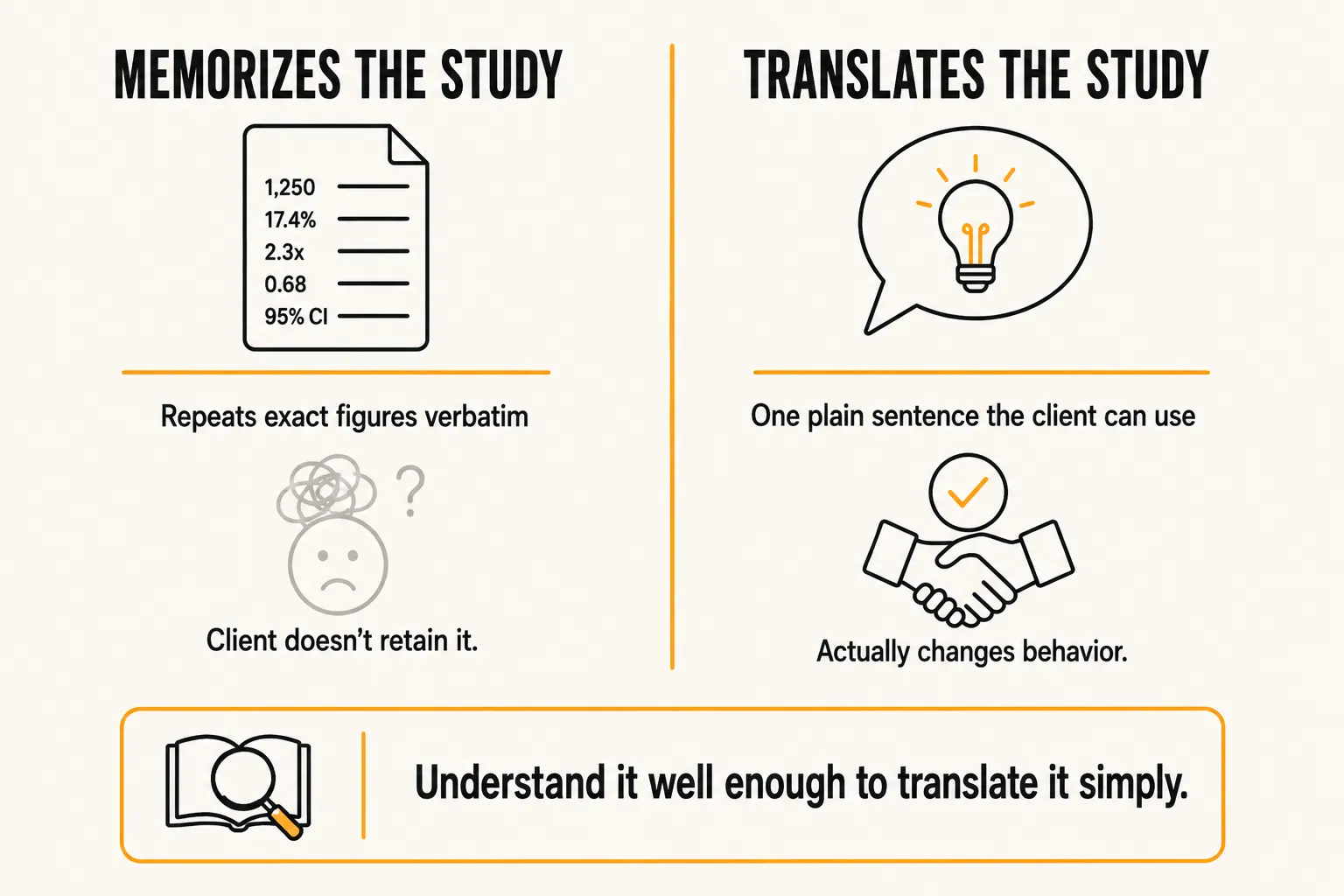 Comparison showing a coach who memorizes a study's exact figures and whose client doesn't retain it, versus a coach who translates the study into one plain sentence that actually changes behavior, with the caption understand it well enough to translate it simply