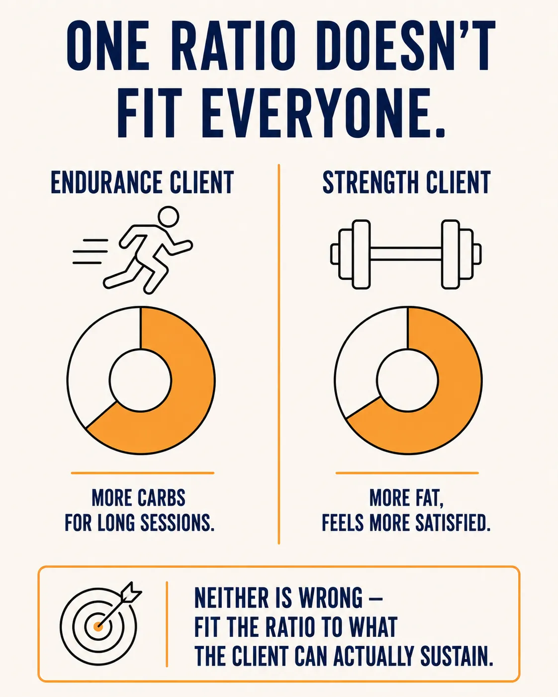 Comparison of an endurance client who does better with more carbohydrate for long training sessions and a strength client who feels more satisfied on a higher-fat split, illustrating that neither ratio is universally correct.
