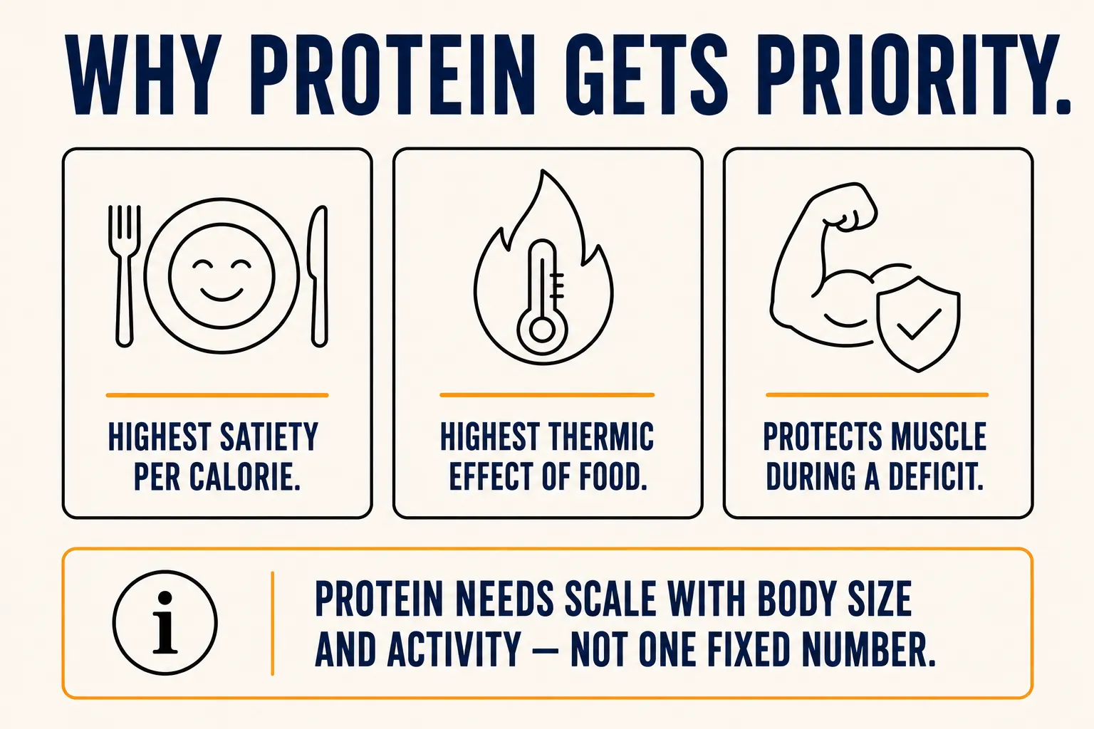 Three-card grid showing why protein gets coaching priority: highest satiety per calorie, highest thermic effect of food, and protects muscle during a deficit.