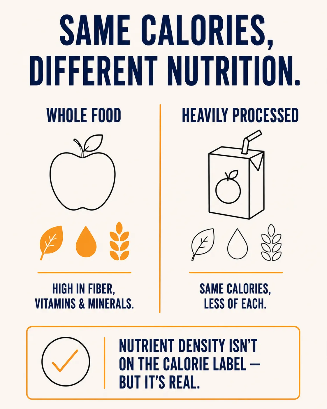 Side-by-side comparison of a whole apple versus a heavily processed juice carton with identical calories: the whole food icon set is filled in amber for high fiber, vitamins, and minerals, while the processed food icon set is outlined only, labeled same calories, less of each.