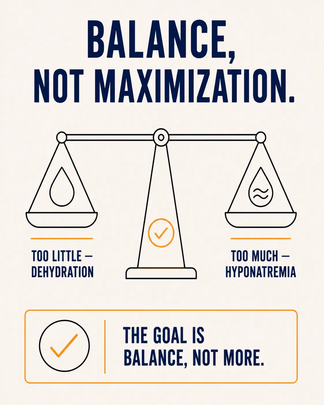 A balance scale with a droplet icon labeled too little dehydration on one side and a droplet icon labeled too much hyponatremia on the other, balanced level with a checkmark, and a callout reading the goal is balance, not more.