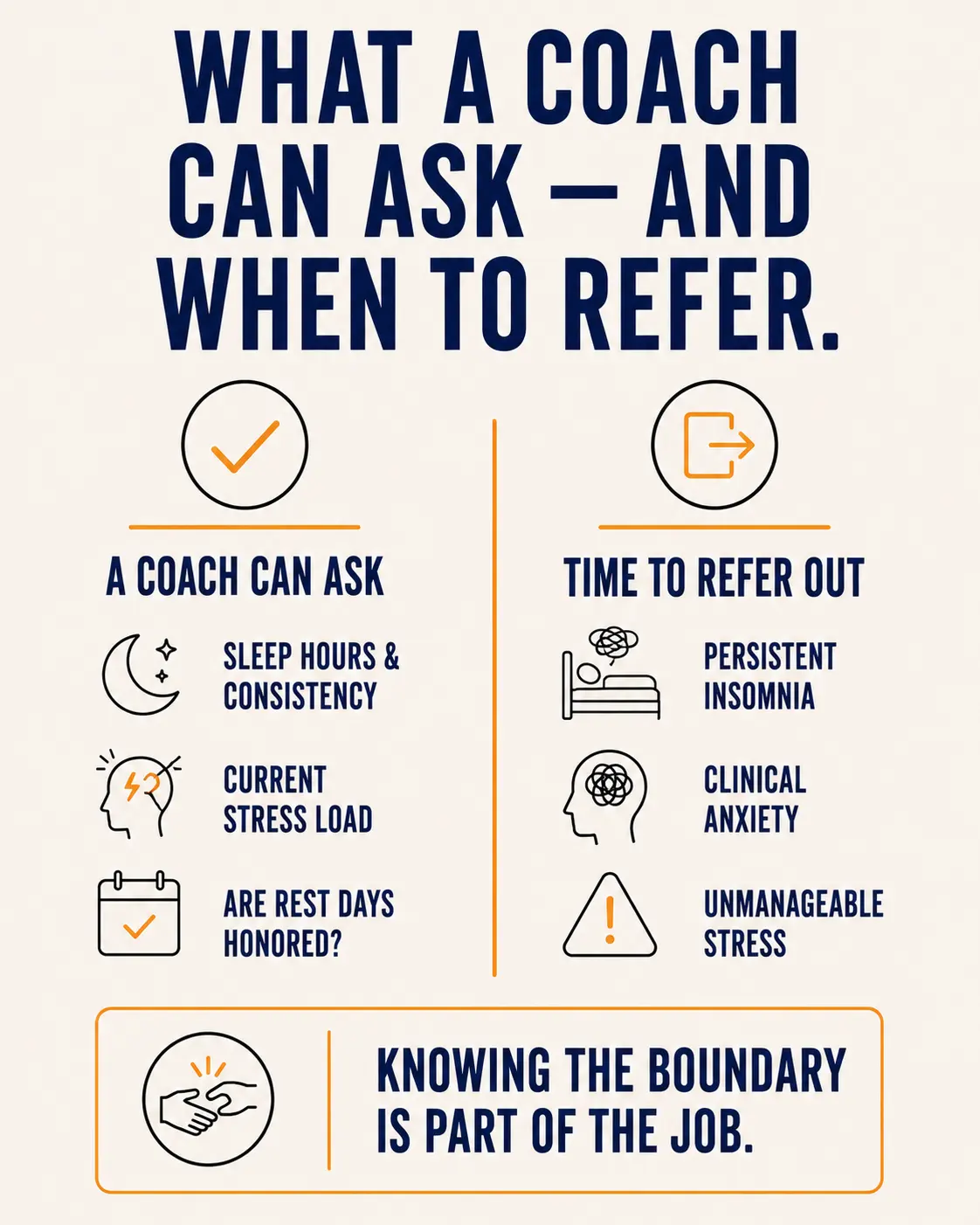Two-column comparison of what a coach can ask, including sleep hours and consistency, current stress load, and whether rest days are honored, versus when to refer out, including persistent insomnia, clinical anxiety, and unmanageable stress, with a callout reading knowing the boundary is part of the job.