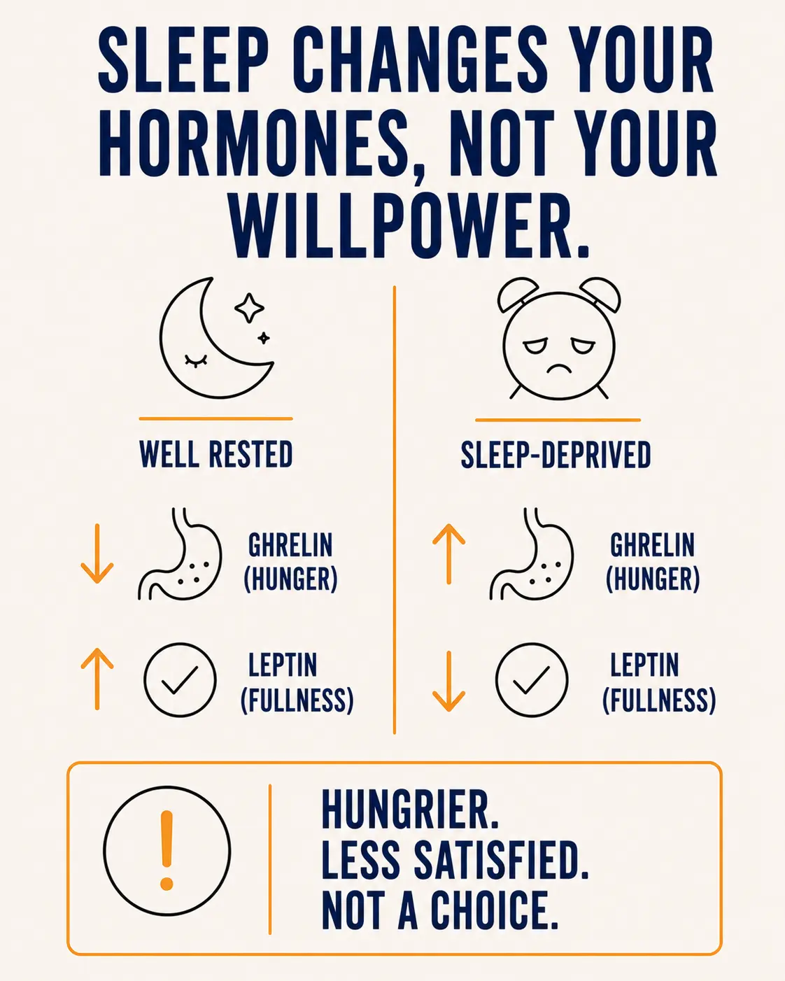 Comparison of hunger and fullness hormones when well rested versus sleep-deprived: ghrelin (hunger) down and leptin (fullness) up when well rested, versus ghrelin up and leptin down when sleep-deprived, with a callout noting hungrier, less satisfied, not a choice.