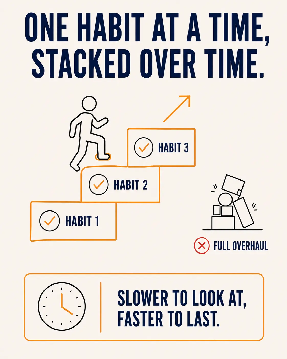 A staircase diagram showing habit 1, habit 2, and habit 3 stacked over time with a figure climbing upward, contrasted with a small toppling stack of blocks labeled full overhaul, and a callout reading slower to look at, faster to last.