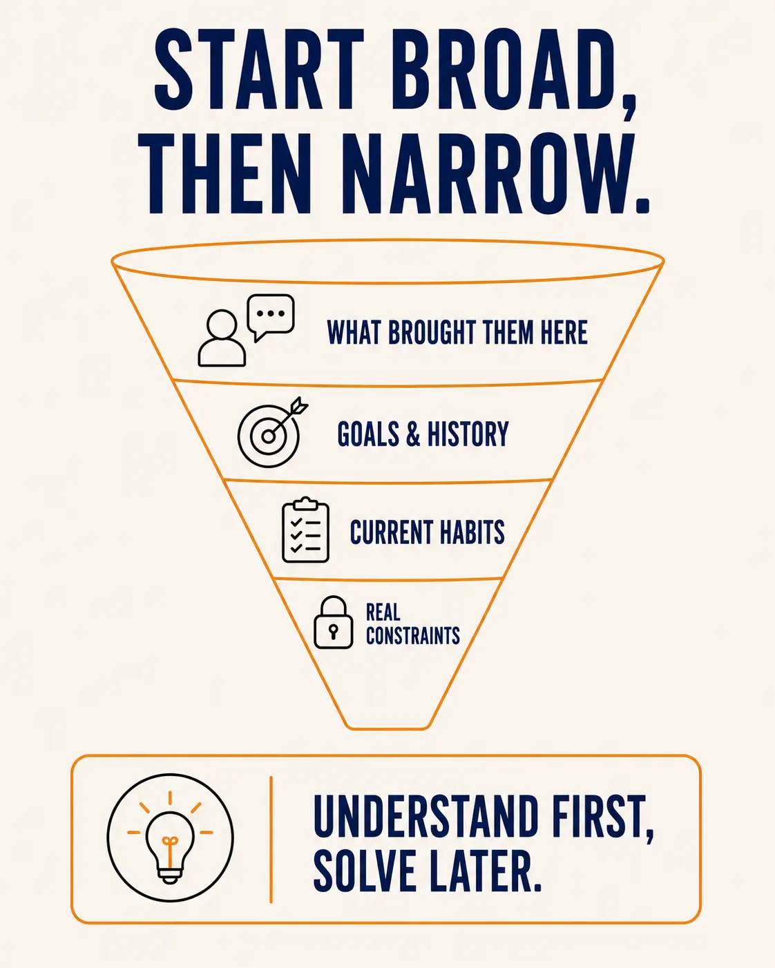 Funnel diagram showing an intake conversation narrowing from broad to specific: what brought them here, goals and history, current habits, and real constraints, with a callout reading understand first, solve later.