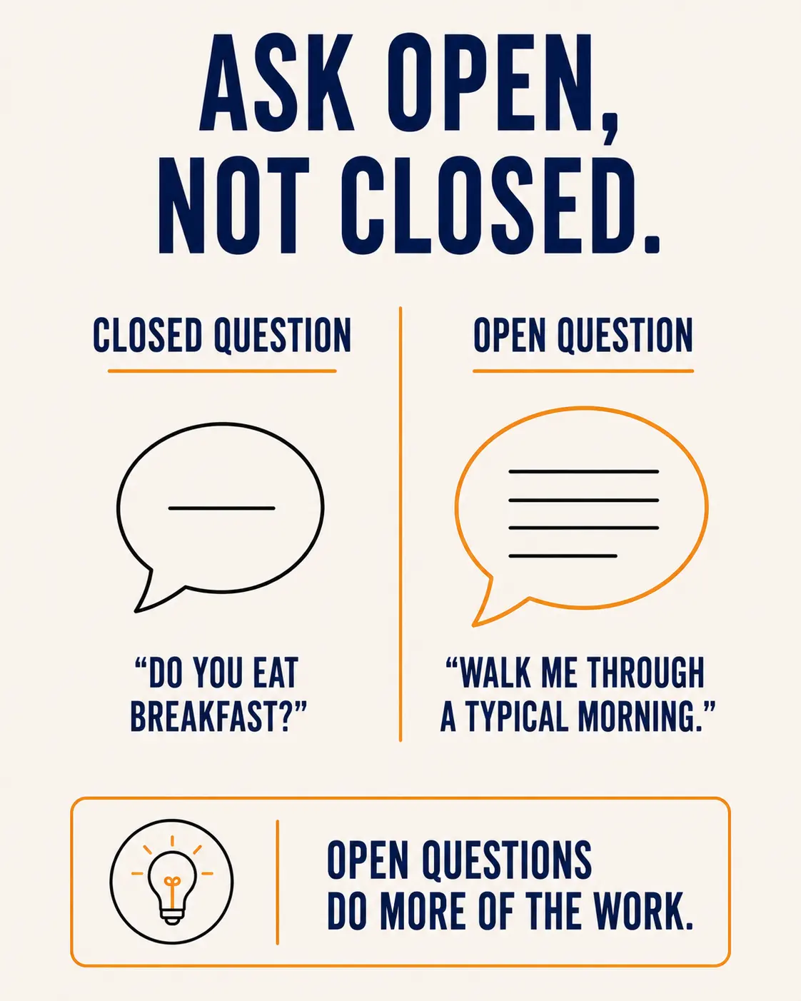 Comparison of a closed question, do you eat breakfast, shown as a small speech bubble with one line, versus an open question, walk me through a typical morning, shown as a larger speech bubble with several lines, with a callout reading open questions do more of the work.