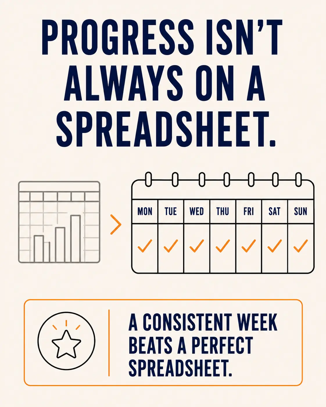 Comparison of a muted spreadsheet chart versus a bold weekly calendar with a checkmark on every day, with a callout reading a consistent week beats a perfect spreadsheet.