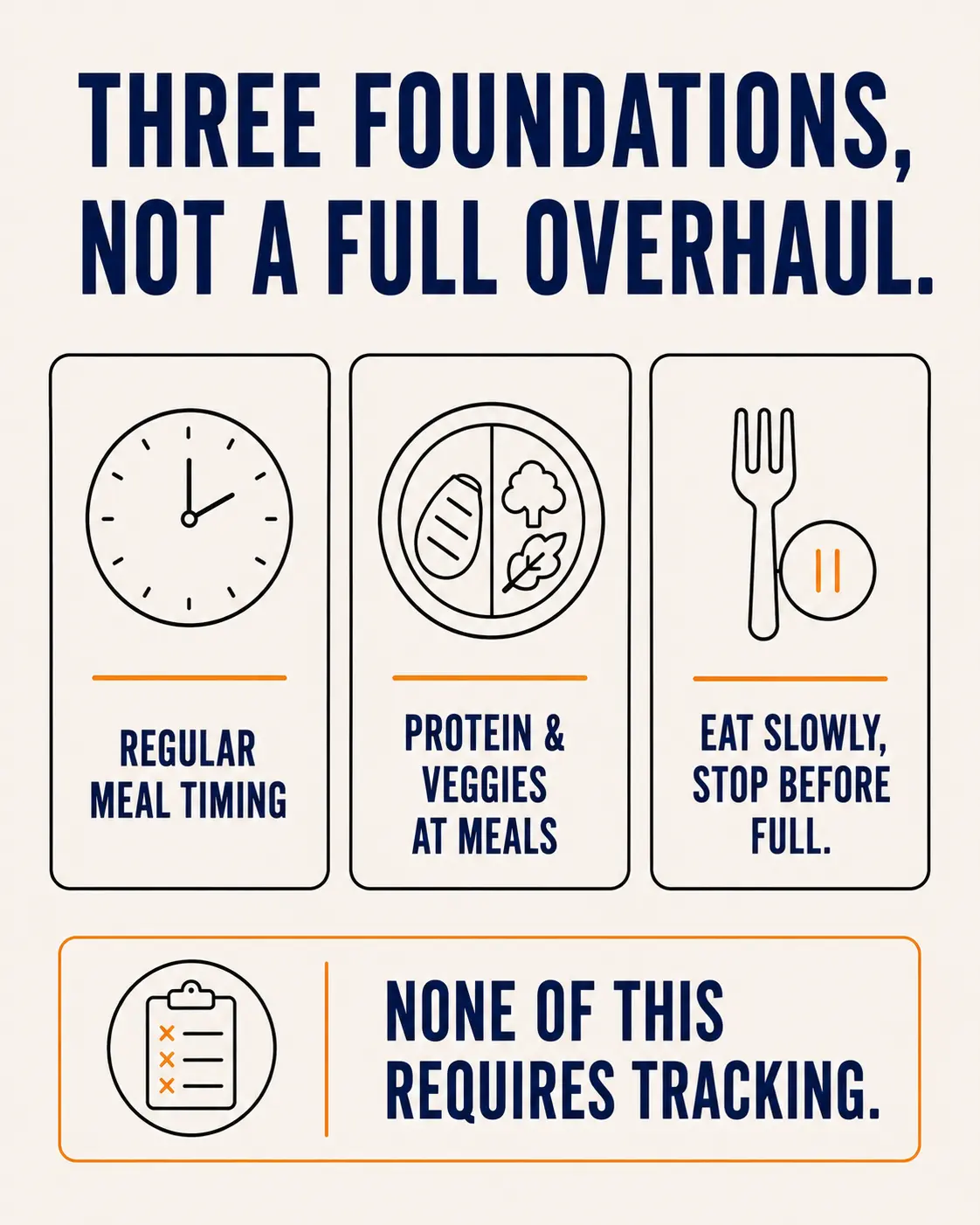 Three-card grid of foundational habits for a Level 1 client: regular meal timing, protein and vegetables at meals, and eating slowly and stopping before full, with a callout reading none of this requires tracking.
