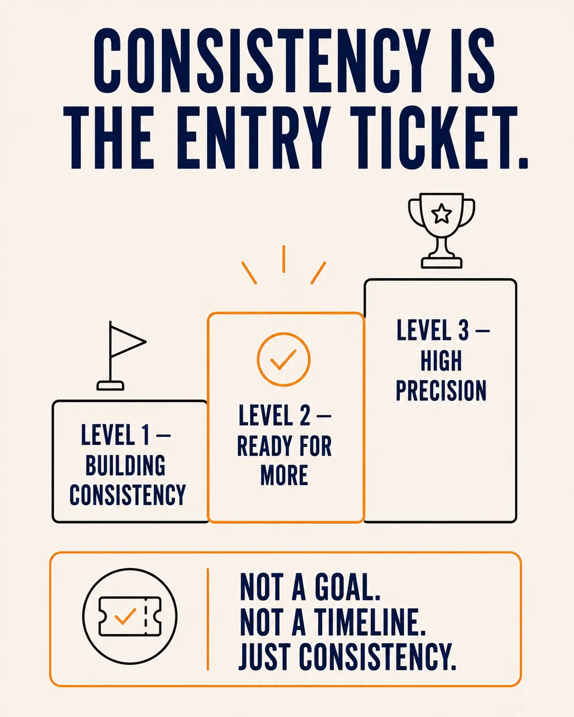 Three-tier progression showing Level 1 building consistency, Level 2 ready for more highlighted in amber, and Level 3 high precision, with a callout reading not a goal, not a timeline, just consistency.