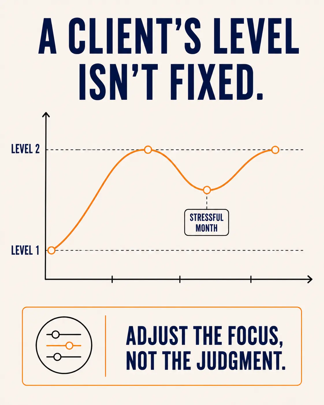 A wavy line graph showing a client's consistency rising from Level 1 to Level 2, dipping partway during a stressful month, then rising back to Level 2, with a callout reading adjust the focus, not the judgment.