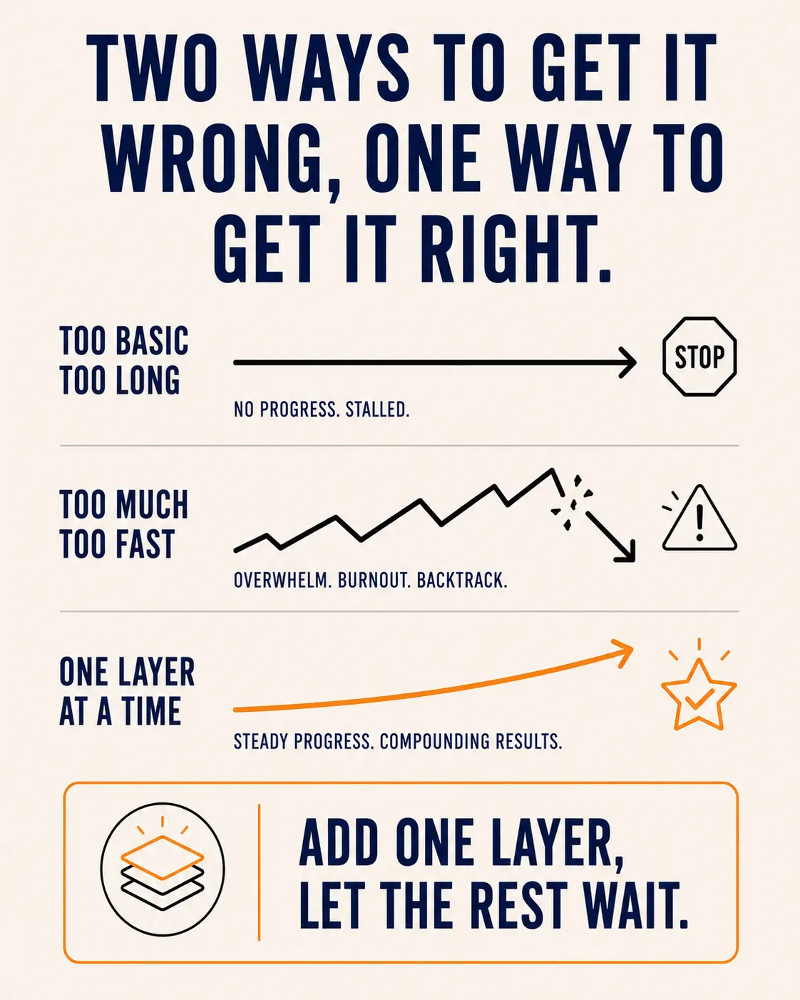 Three paths compared: too basic too long leading to stalled no progress, too much too fast leading to overwhelm and burnout, and one layer at a time leading to steady progress and compounding results, with a callout reading add one layer, let the rest wait.