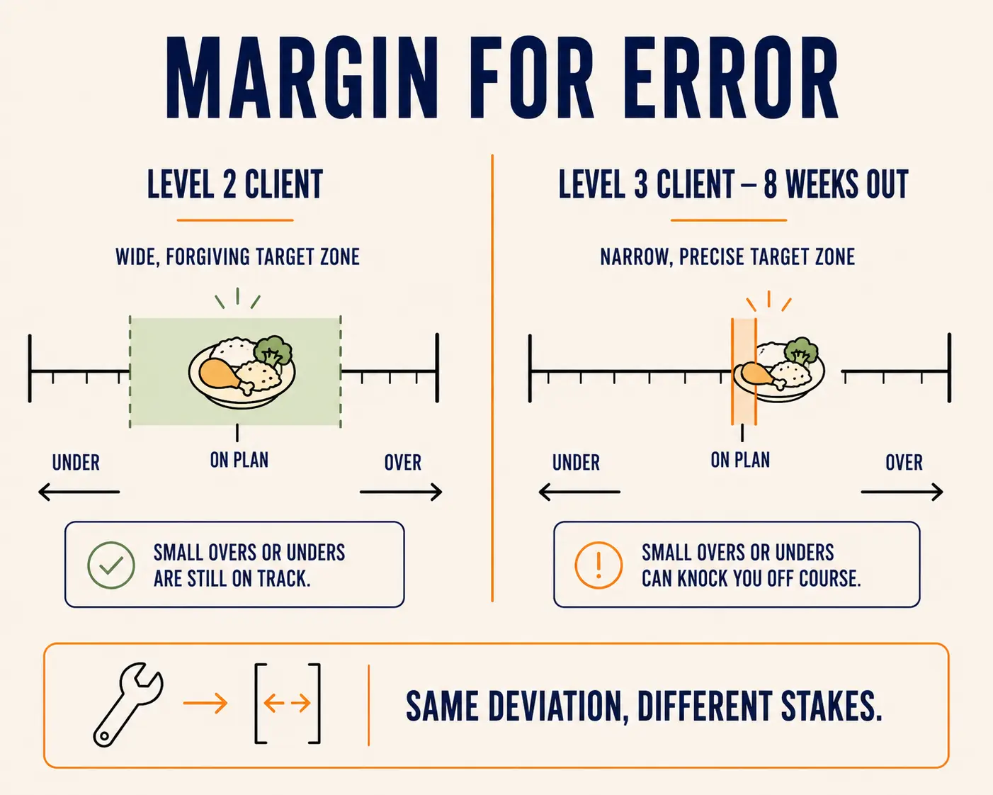 Comparison showing a Level 2 client's wide, forgiving target zone versus a Level 3 client's narrow, precise target zone eight weeks out from competition