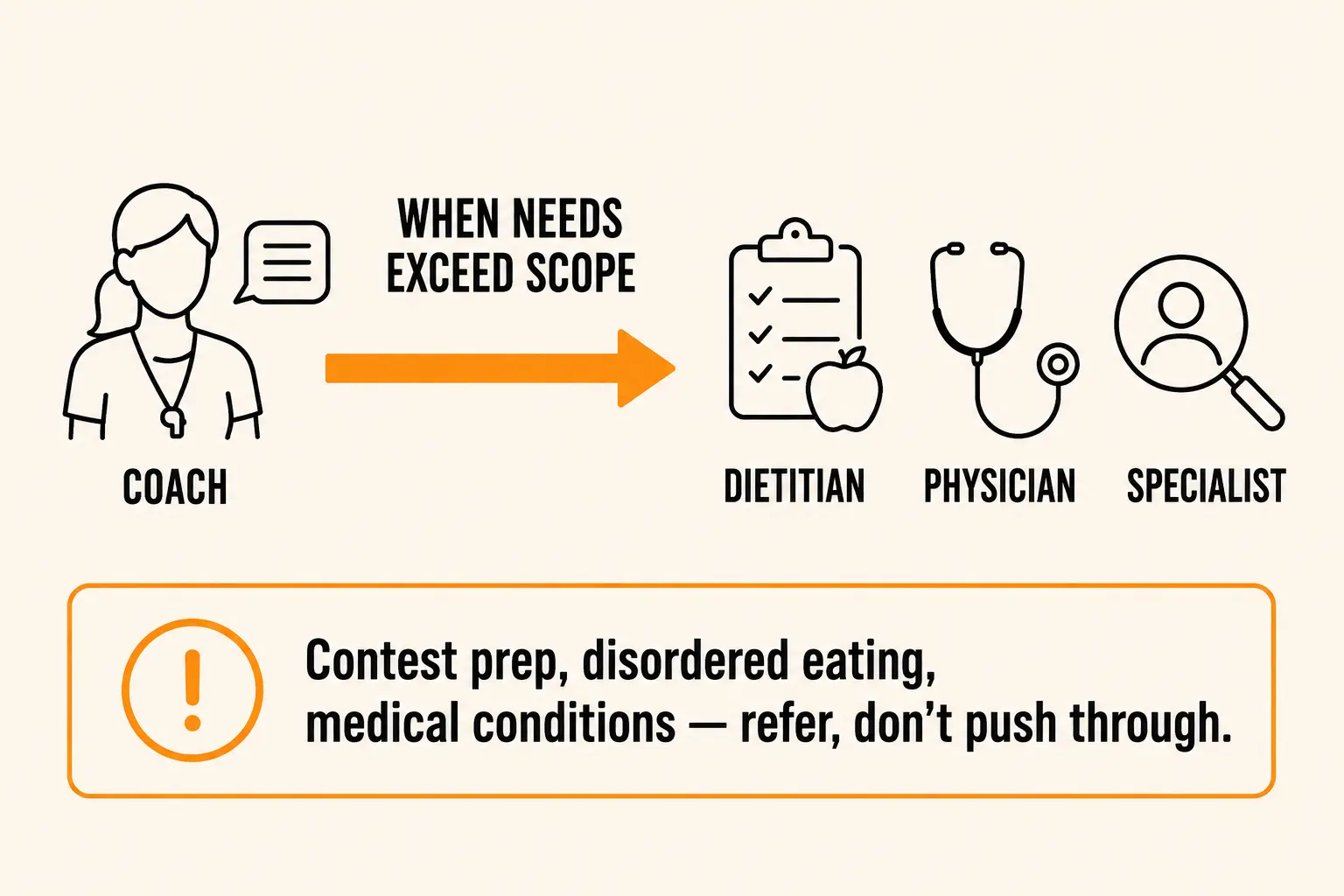 Diagram showing a coach referring to a dietitian, physician, or specialist when a Level 3 client's needs exceed scope of practice, such as contest prep, disordered eating, or medical conditions