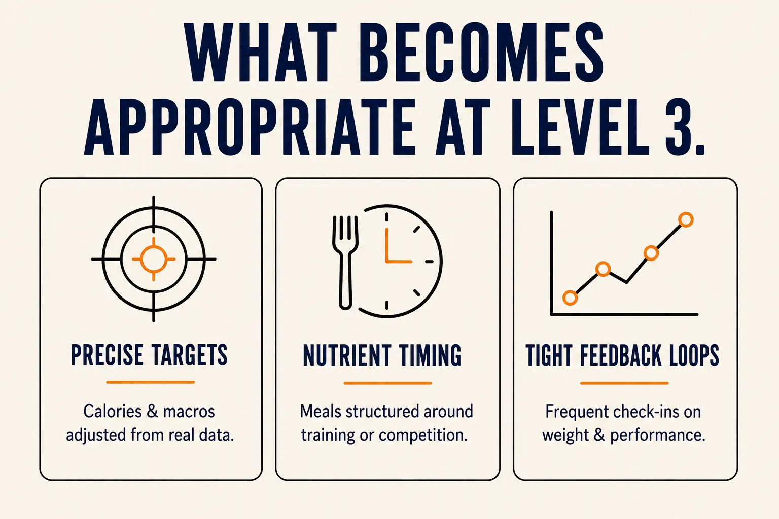 Three cards showing what becomes appropriate at Level 3: precise targets, nutrient timing around training, and tight feedback loops