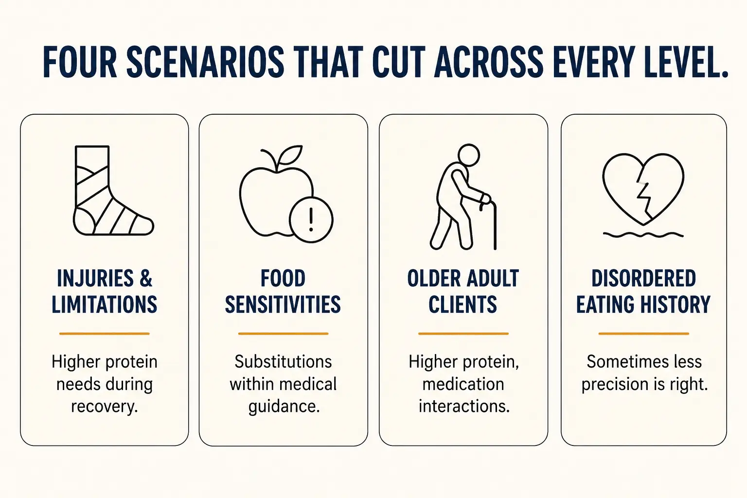 Four cards showing scenarios that cut across every level: injuries and limitations, food sensitivities, older adult clients, and disordered eating history