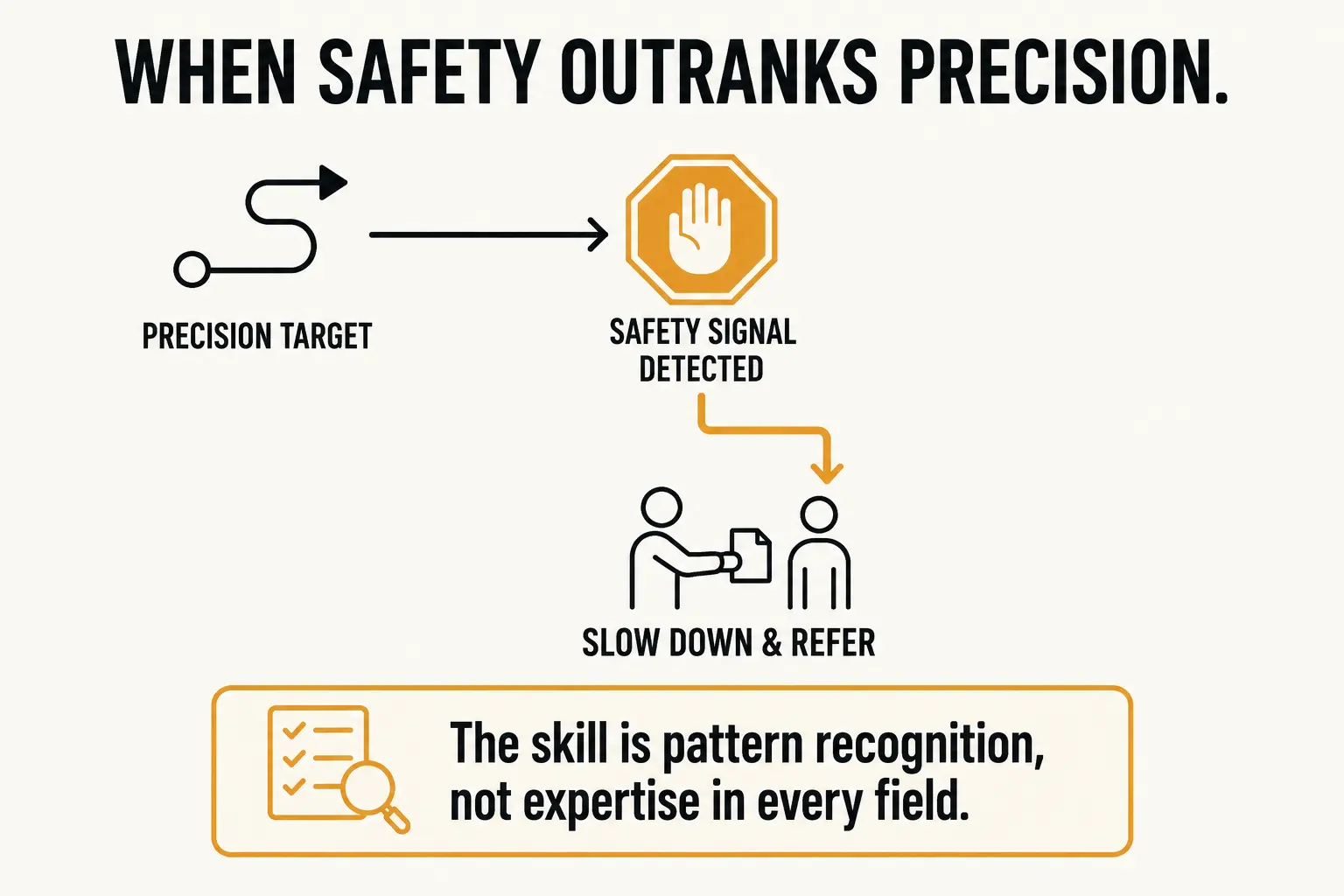 Diagram showing a precision target path intercepted by a detected safety signal, which redirects the coach to slow down and refer rather than continuing toward the original precision target
