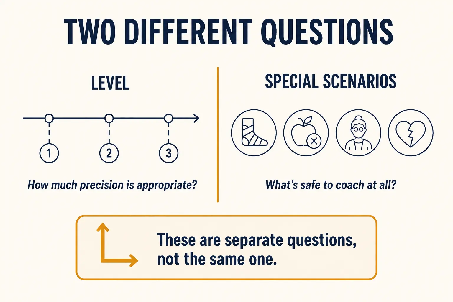 Diagram contrasting the Level 1/2/3 axis, which asks how much precision is appropriate, with special scenarios like injuries, allergies, older clients, and disordered eating history, which ask what is safe to coach at all