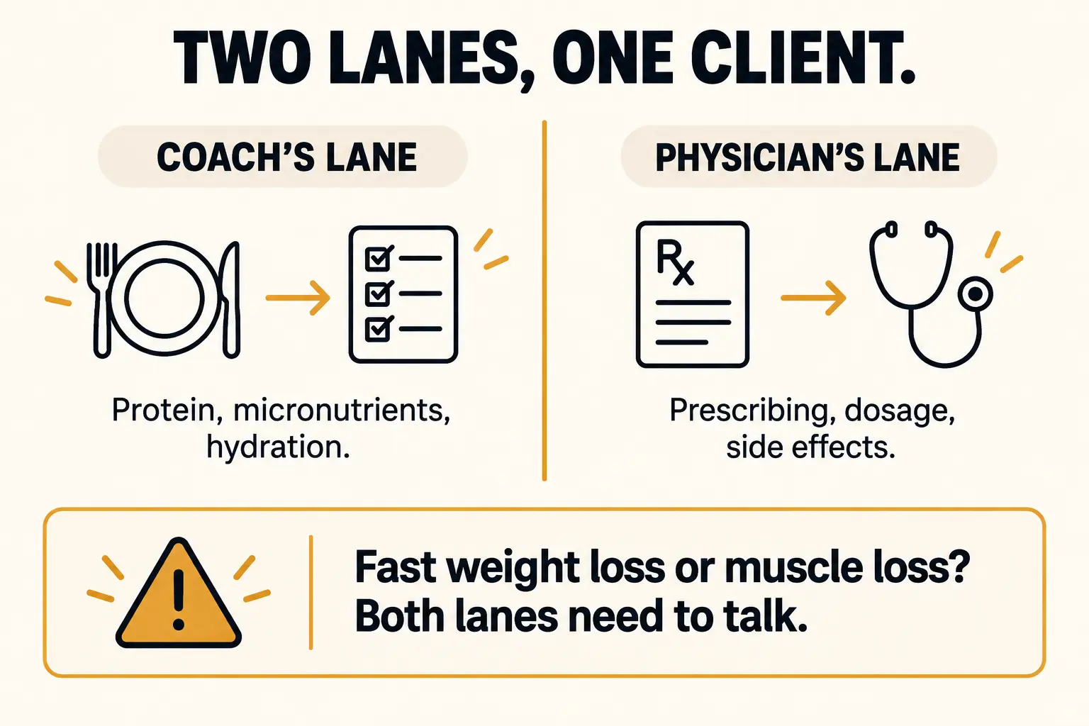 Diagram showing the coach's lane (protein, micronutrients, hydration) and the physician's lane (prescribing, dosage, side effects), with fast weight loss or muscle loss as a signal for both lanes to communicate