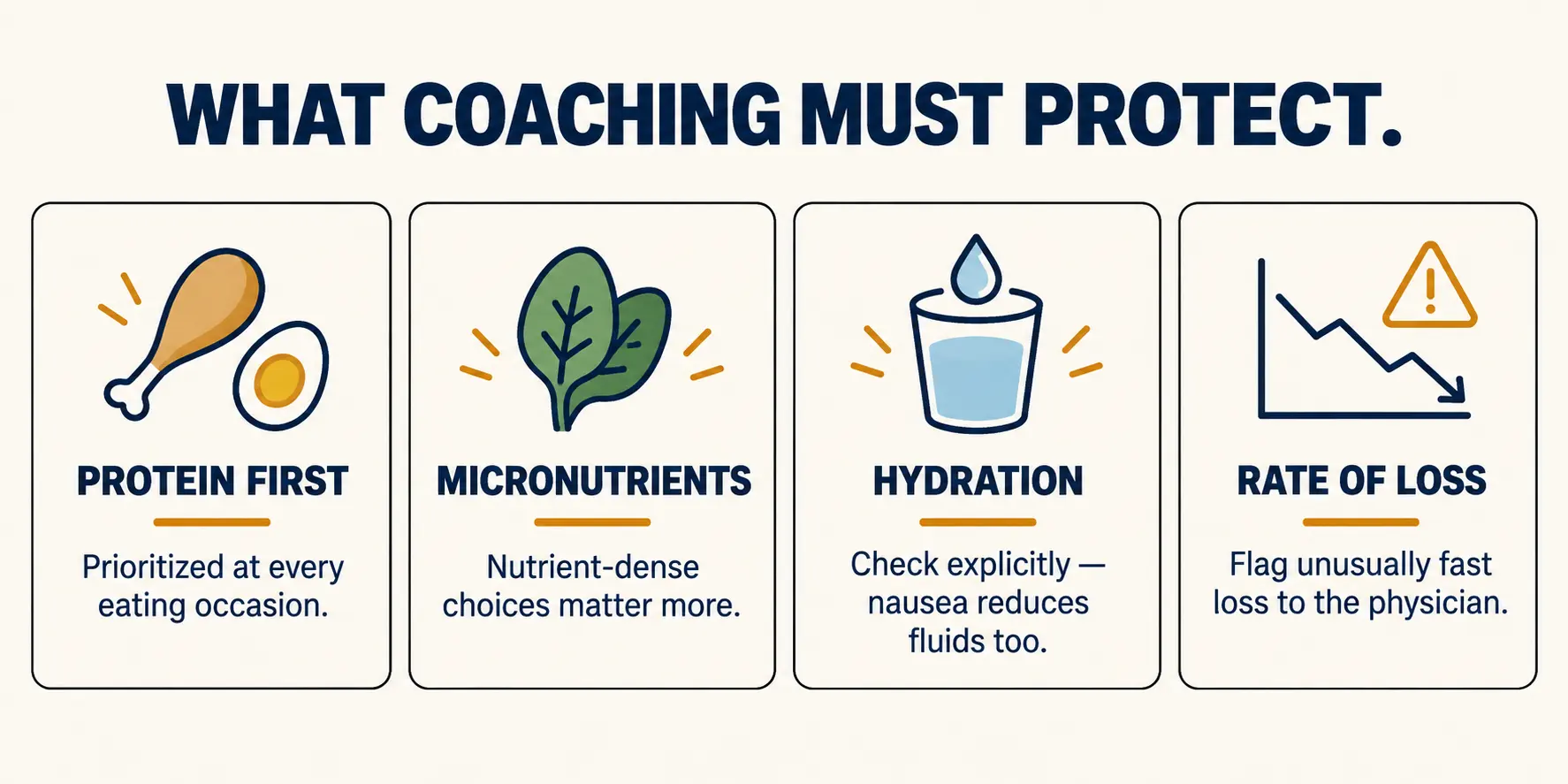 Four cards showing what coaching must protect on a GLP-1 medication: protein first, micronutrients, hydration, and rate of loss