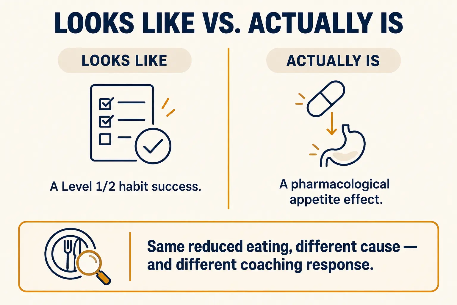 Comparison showing that reduced eating on a GLP-1 medication looks like a Level 1 or 2 habit success but is actually a pharmacological appetite effect