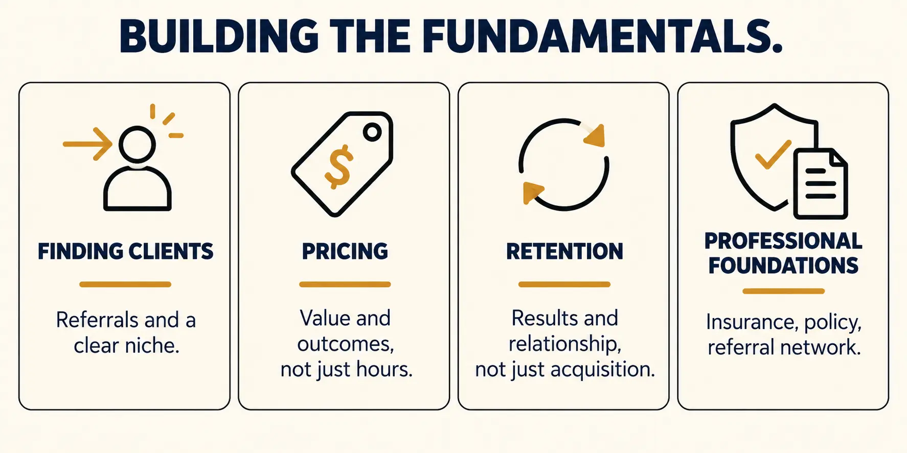 Four cards showing the business fundamentals every coaching practice needs: finding clients, pricing, retention, and professional foundations
