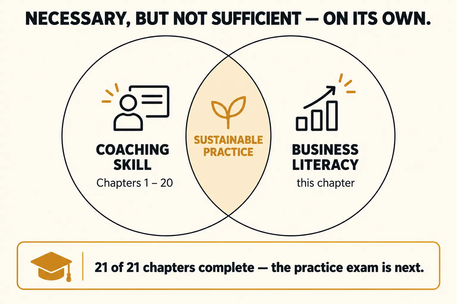 Venn diagram showing coaching skill from Chapters 1 through 20 and business literacy from this chapter overlapping to form a sustainable practice, with a note that all 21 chapters are complete and the practice exam is next