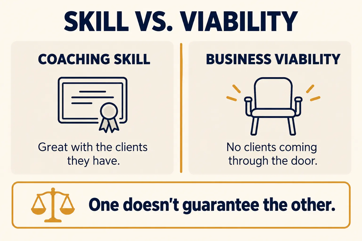 Comparison showing coaching skill (great with the clients they have) versus business viability (no clients coming through the door) — one doesn't guarantee the other
